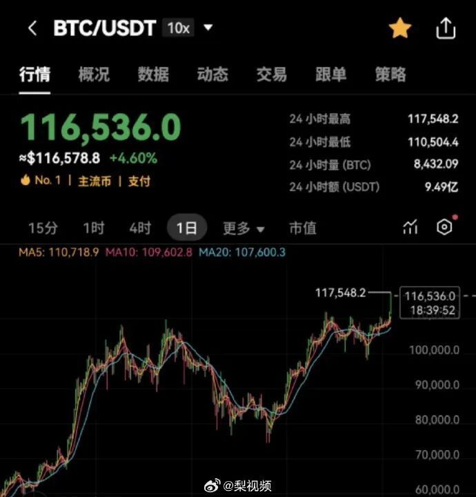 比特币创下年内新高，上扬幅高达28.73%，还能追吗？